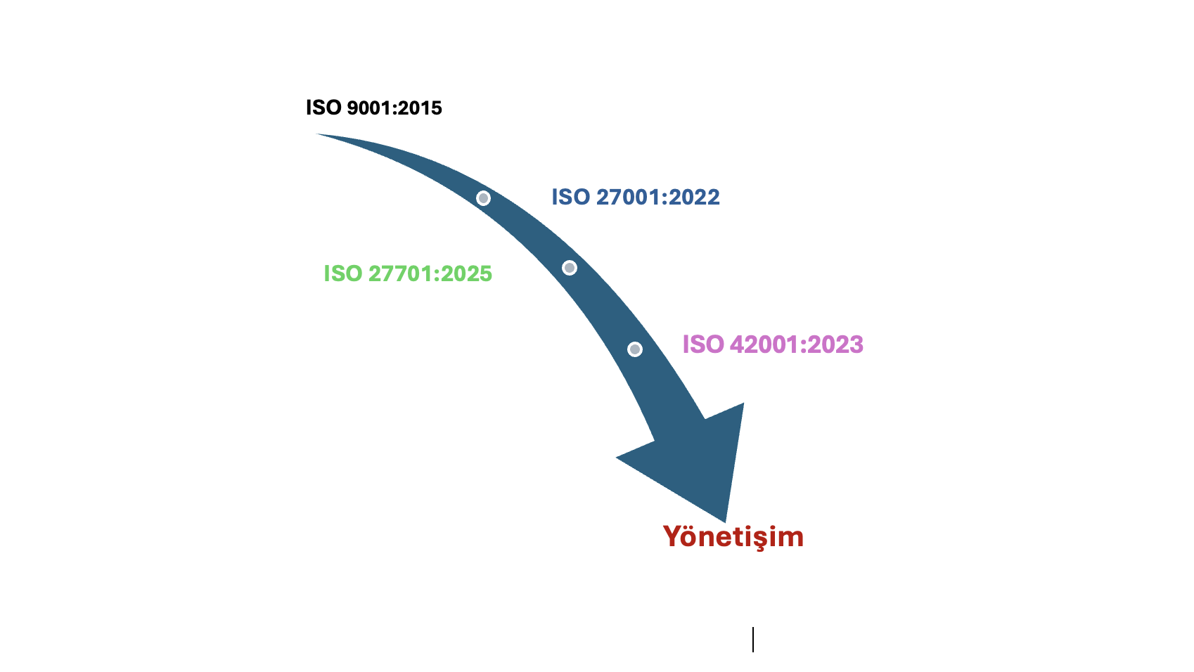 ISO 42001 Yapay Zekâ, ISO 27001 Bilgi Güvenliği ve ISO 27701 Kişisel Verilerin Korunması Üçgeni 2 Ekran Resmi 2025 11 19 22.36.15